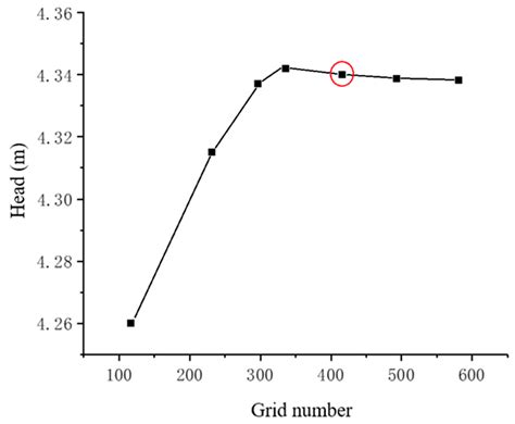 Internal Flow Characteristics of Centrifugal Pumps under Different ...