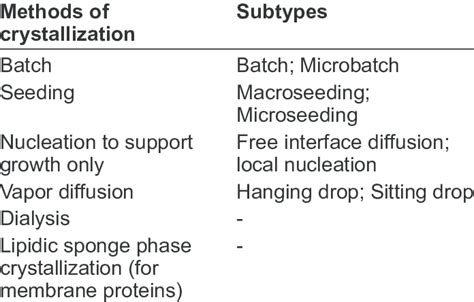 Image result for Protein Crystallization Protocol