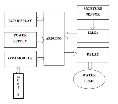 Image result for Arduino Smart Irrigation System Multiple Sensor