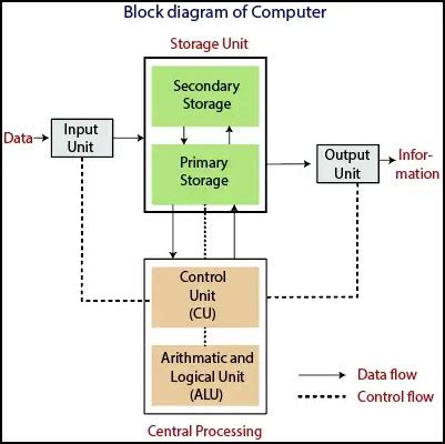 How Computer Work CPU Memory Input 的图像结果