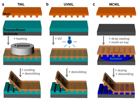 Multifunctional Structured Platforms: From Patterning of Polymer-Based ...