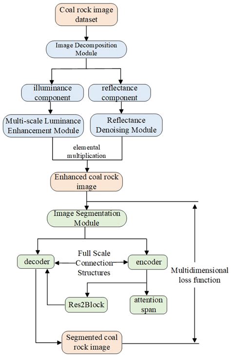 Downhole Coal–Rock Recognition Based on Joint Migration and Enhanced ...