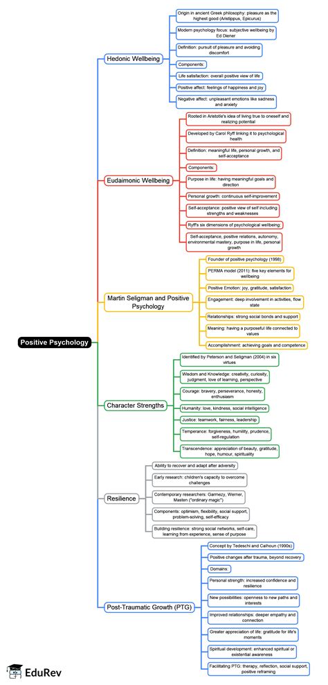 Mind Map: Positive Psychology - Psychology for UGC NET PDF Download