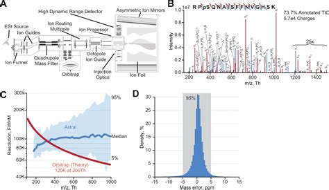Image result for Resolution in Orbitrap