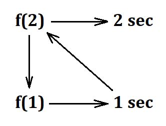 Image result for Recurrence Relation First Step