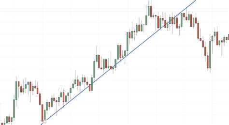 Trendline and Fibonacci Strategy - The Forex Geek