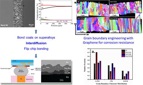 Research Topics - Materials Engineering IISc