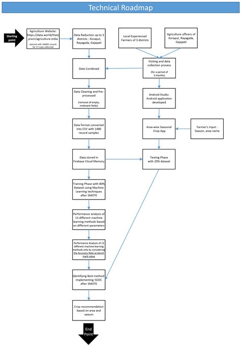 A Decision Support System for Crop Recommendation Using Machine ...