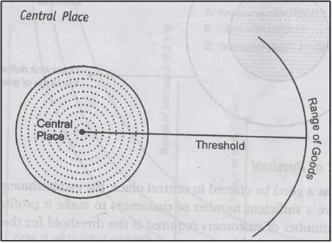 Central Place theories of Christaller and Losch - Geography Optional ...