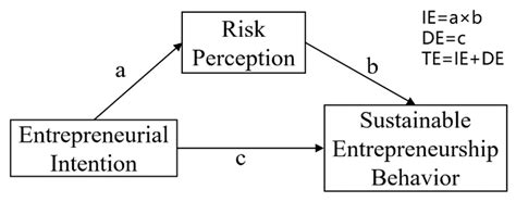 A Study on Sustainable Entrepreneurial Behavior in China from Multiple ...