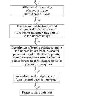 Image result for SIFT Algorithm Applications