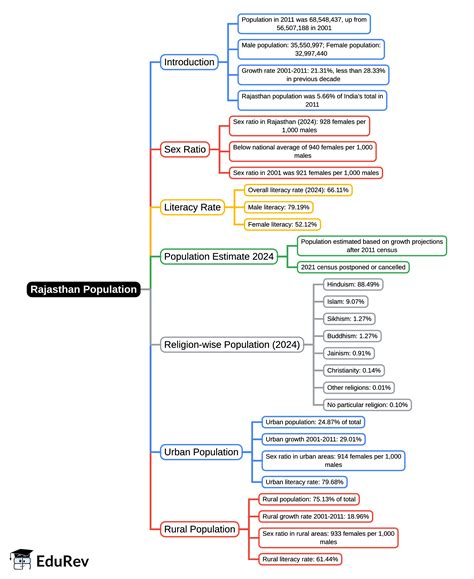 Mind Map: Rajasthan - Populations - RPSC RAS (Rajasthan) PDF Download