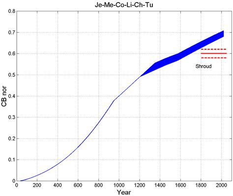 Long-Term Temperature Effects on the Natural Linen Aging of the Turin ...