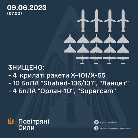 Rob Lee on Twitter: "The Ukrainian Air Forces says it shot down 4 out ...