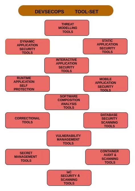 Image result for Devsecops Security Tools