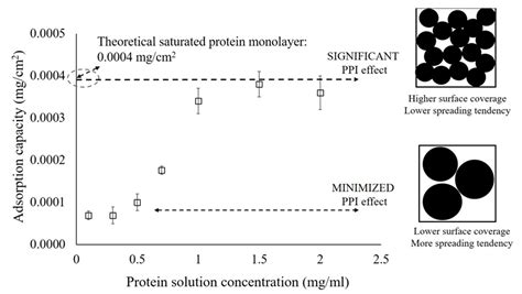 Quantify the Protein–Protein Interaction Effects on Adsorption Related ...