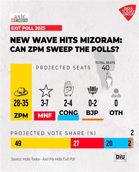 BJP win in MP, Congress's thin edge in 2 states: India Today-Axis My ...
