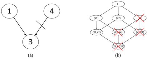 Dynamic Programming BN Structure Learning Algorithm Integrating Double ...