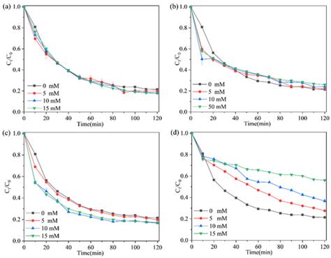 Large-Scale Synthesis of Iron Ore@Biomass Derived ESBC to Degrade ...