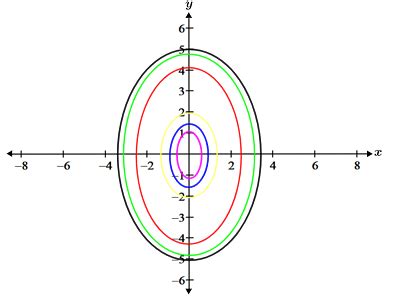 Image result for Drawing Contour Maps Calculus