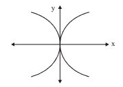 If tangent to parabola y2=4 x intersect the ellipse (x2/4)+(y2/9)=1 at ...