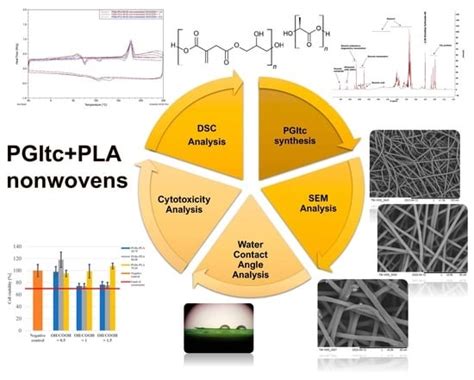 From Poly(glycerol itaconate) Gels to Novel Nonwoven Materials for ...