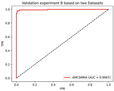 AMCSMMA: Predicting Small Molecule–miRNA Potential Associations Based ...