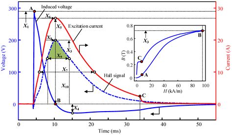 Comprehensive Indicators for Evaluating and Seeking Elasto-Magnetic ...