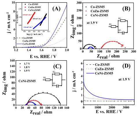 CoM-ZSM5 (M = Zn and Ni) Zeolites for an Oxygen Evolution Reaction in ...