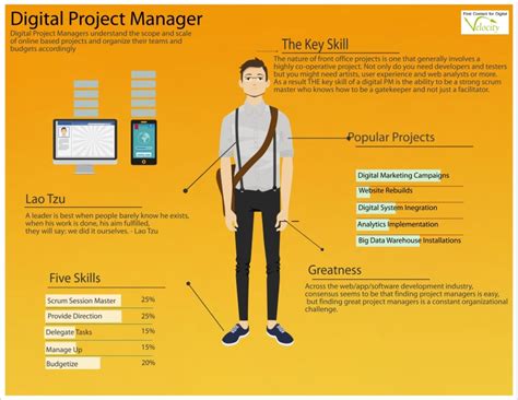 Image result for Digital Project Manager
