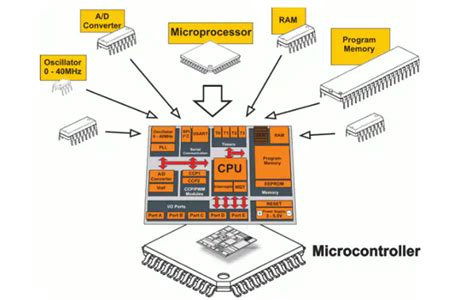 Image result for How Does a Microcontroller Work