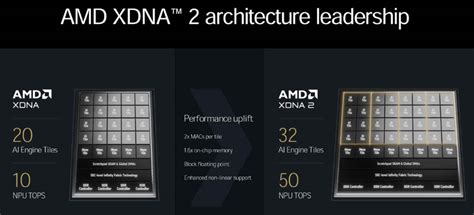 Unleashing AI Power: A closer look at AMD XDNA 2 NPU on the AMD Ryzen ...