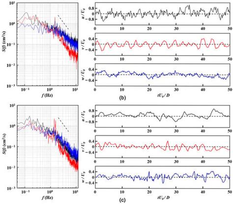 Study of Flow Characteristics and Anti-Scour Protection Around Tandem ...