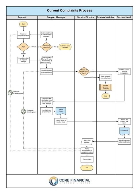 Image result for Process Map Flow Chart