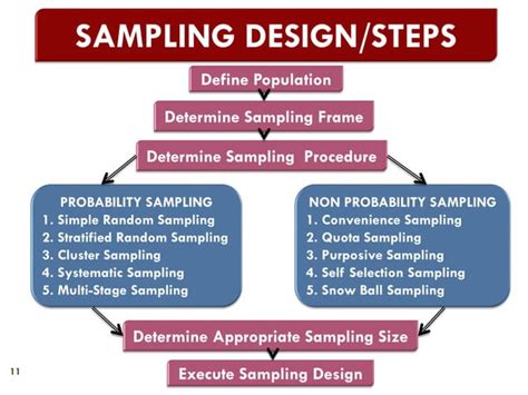 Image result for What Is Sampling Procedure