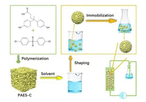 Enhanced Hydrogen Peroxide Decomposition in a Continuous-Flow Reactor ...