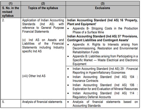 ICAI releases Standards/ Guidance Notes/ Legislative Amendments ...