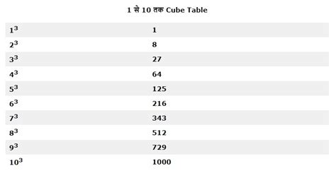 1 से 100 तक घनमूल सारणी | Cube Root Table 1 To 100 with PDF