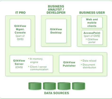 Image result for QlikView API