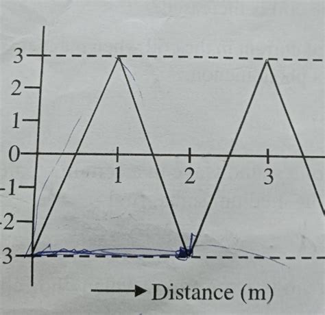 b) The diagram alongside represents a wave motion, the wave travels at ...