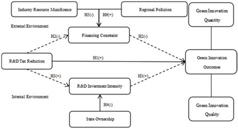 The Impact of Preferential Policy on Corporate Green Innovation: A ...