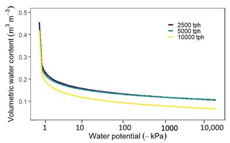 Root Biomass Distribution and Soil Physical Properties of Short ...