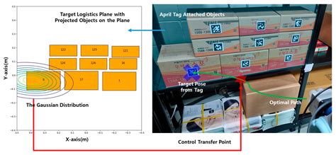 A Semi-Autonomous Telemanipulation Order-Picking Control Based on ...