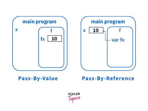 Image result for Call by Value Python