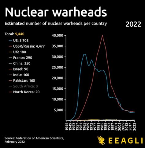 世界各国核弹头 (1945-2022) - 字节点击