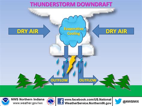 Straight Line Winds vs. Tornado: What's the Difference?