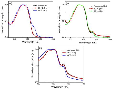 Thermal Degradation of Photoluminescence Poly(9,9-dioctylfluorene ...