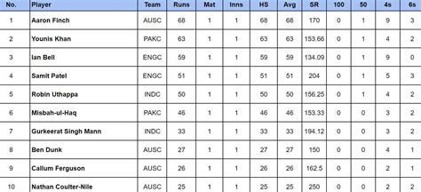 World Championship of Legends 2024 Top run-getters and wicket-takers ...