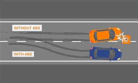 Image result for Activating ABS No Code