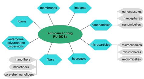 Biomedical Polyurethanes for Anti-Cancer Drug Delivery Systems: A Brief ...